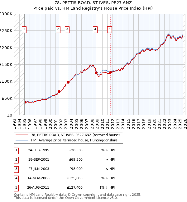 78, PETTIS ROAD, ST IVES, PE27 6NZ: Price paid vs HM Land Registry's House Price Index