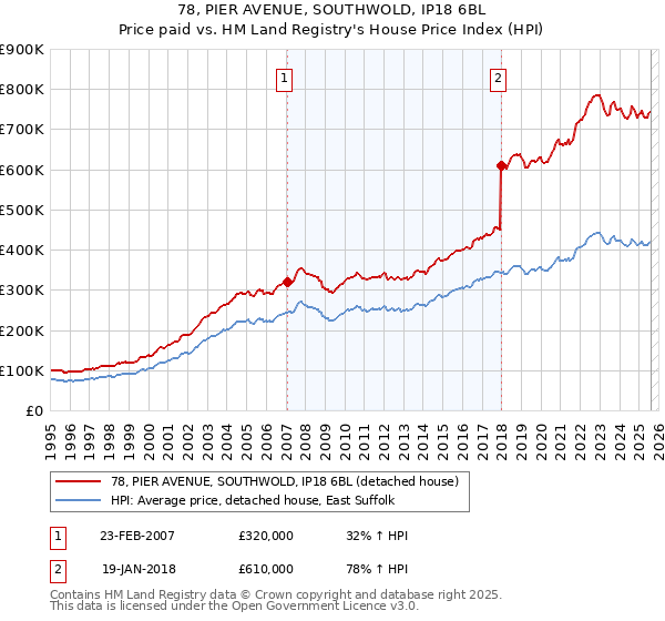78, PIER AVENUE, SOUTHWOLD, IP18 6BL: Price paid vs HM Land Registry's House Price Index