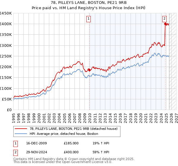 78, PILLEYS LANE, BOSTON, PE21 9RB: Price paid vs HM Land Registry's House Price Index