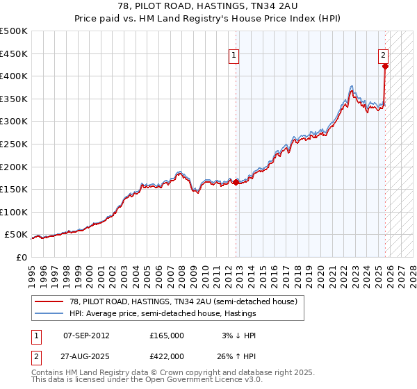 78, PILOT ROAD, HASTINGS, TN34 2AU: Price paid vs HM Land Registry's House Price Index