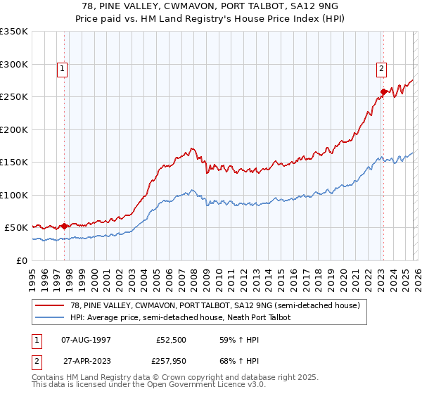 78, PINE VALLEY, CWMAVON, PORT TALBOT, SA12 9NG: Price paid vs HM Land Registry's House Price Index