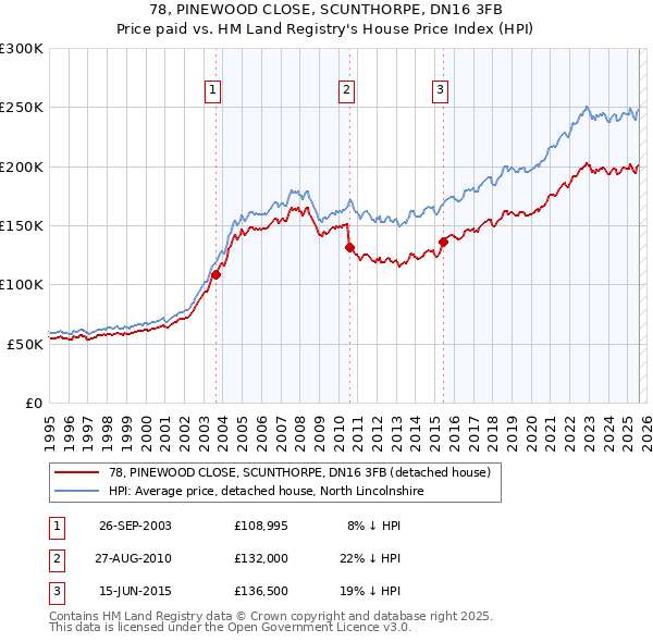 78, PINEWOOD CLOSE, SCUNTHORPE, DN16 3FB: Price paid vs HM Land Registry's House Price Index