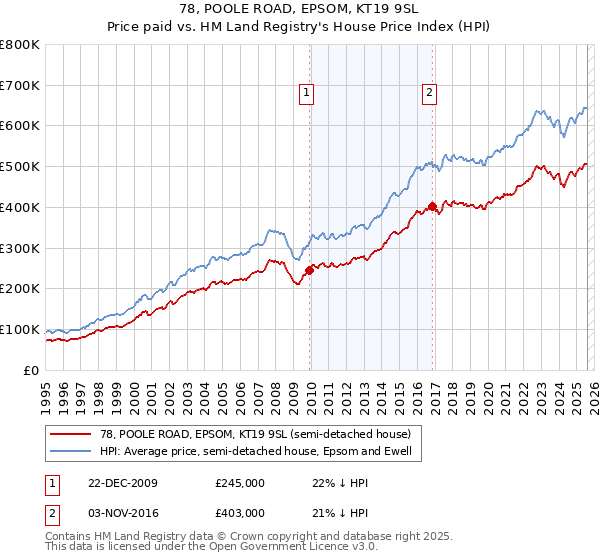 78, POOLE ROAD, EPSOM, KT19 9SL: Price paid vs HM Land Registry's House Price Index