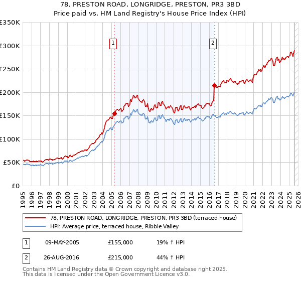 78, PRESTON ROAD, LONGRIDGE, PRESTON, PR3 3BD: Price paid vs HM Land Registry's House Price Index