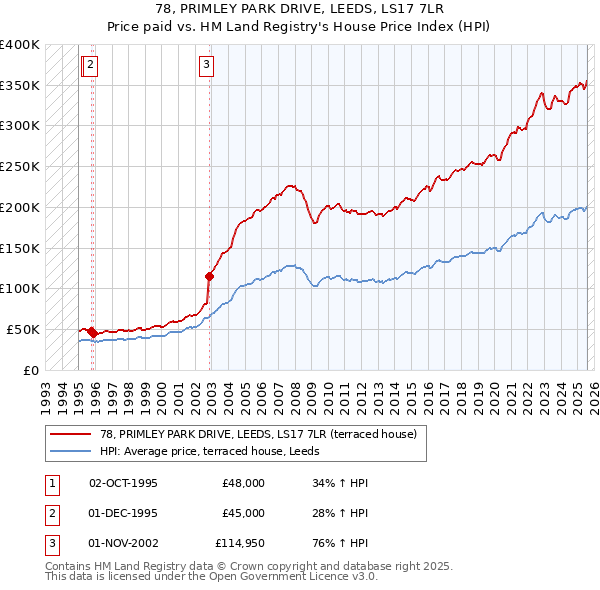 78, PRIMLEY PARK DRIVE, LEEDS, LS17 7LR: Price paid vs HM Land Registry's House Price Index