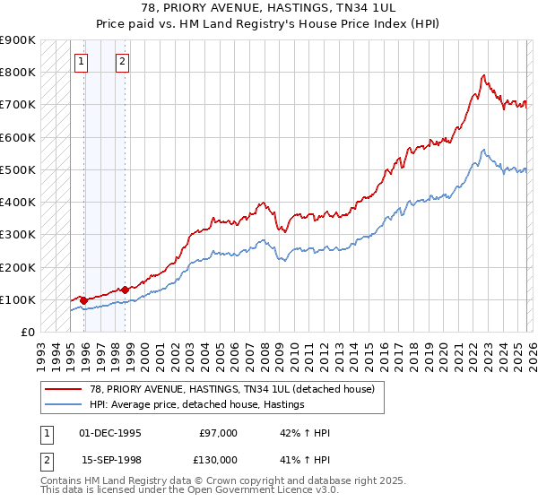 78, PRIORY AVENUE, HASTINGS, TN34 1UL: Price paid vs HM Land Registry's House Price Index