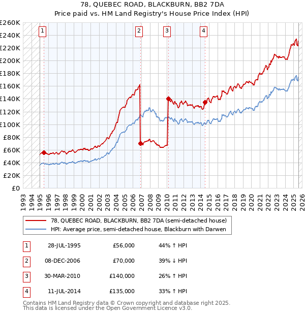 78, QUEBEC ROAD, BLACKBURN, BB2 7DA: Price paid vs HM Land Registry's House Price Index