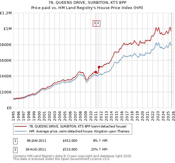 78, QUEENS DRIVE, SURBITON, KT5 8PP: Price paid vs HM Land Registry's House Price Index