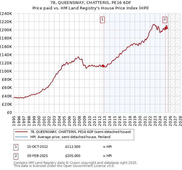 78, QUEENSWAY, CHATTERIS, PE16 6DF: Price paid vs HM Land Registry's House Price Index