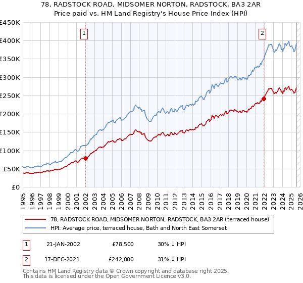 78, RADSTOCK ROAD, MIDSOMER NORTON, RADSTOCK, BA3 2AR: Price paid vs HM Land Registry's House Price Index