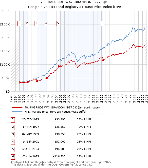 78, RIVERSIDE WAY, BRANDON, IP27 0JD: Price paid vs HM Land Registry's House Price Index
