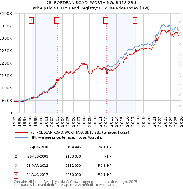 78, ROEDEAN ROAD, WORTHING, BN13 2BU: Price paid vs HM Land Registry's House Price Index