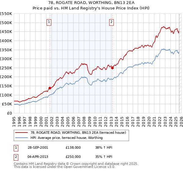 78, ROGATE ROAD, WORTHING, BN13 2EA: Price paid vs HM Land Registry's House Price Index