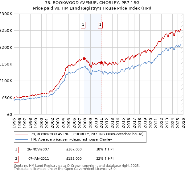 78, ROOKWOOD AVENUE, CHORLEY, PR7 1RG: Price paid vs HM Land Registry's House Price Index
