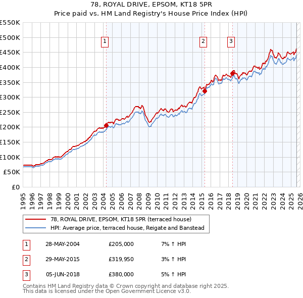 78, ROYAL DRIVE, EPSOM, KT18 5PR: Price paid vs HM Land Registry's House Price Index
