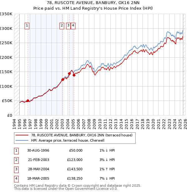 78, RUSCOTE AVENUE, BANBURY, OX16 2NN: Price paid vs HM Land Registry's House Price Index