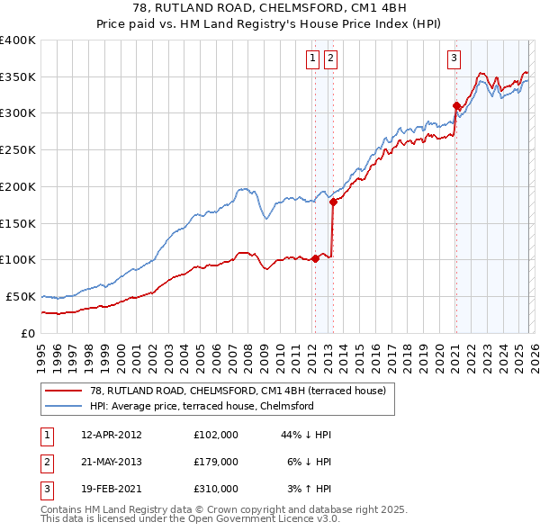 78, RUTLAND ROAD, CHELMSFORD, CM1 4BH: Price paid vs HM Land Registry's House Price Index