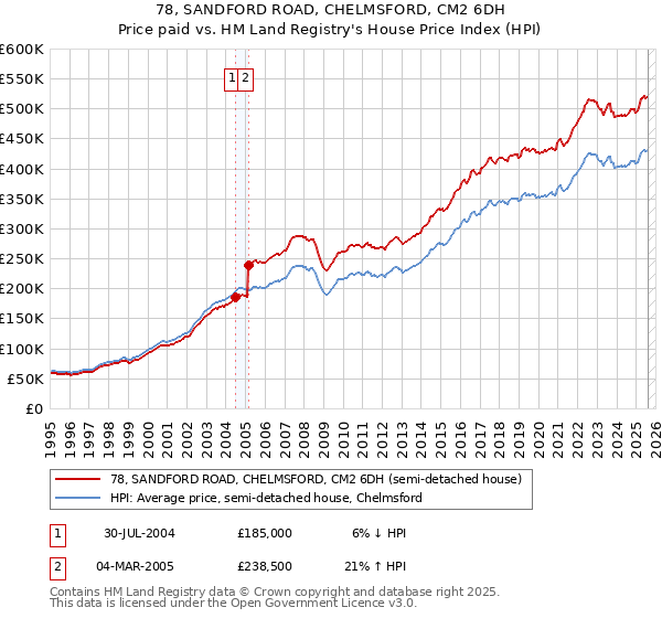 78, SANDFORD ROAD, CHELMSFORD, CM2 6DH: Price paid vs HM Land Registry's House Price Index
