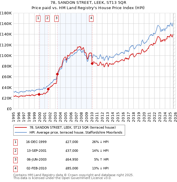 78, SANDON STREET, LEEK, ST13 5QR: Price paid vs HM Land Registry's House Price Index