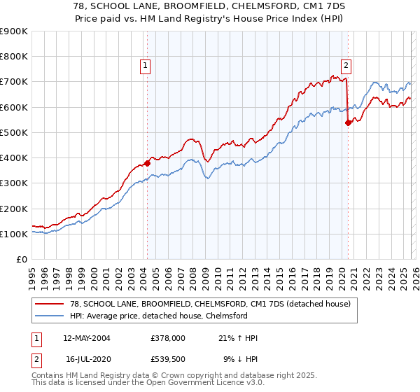 78, SCHOOL LANE, BROOMFIELD, CHELMSFORD, CM1 7DS: Price paid vs HM Land Registry's House Price Index