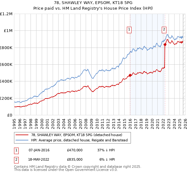 78, SHAWLEY WAY, EPSOM, KT18 5PG: Price paid vs HM Land Registry's House Price Index