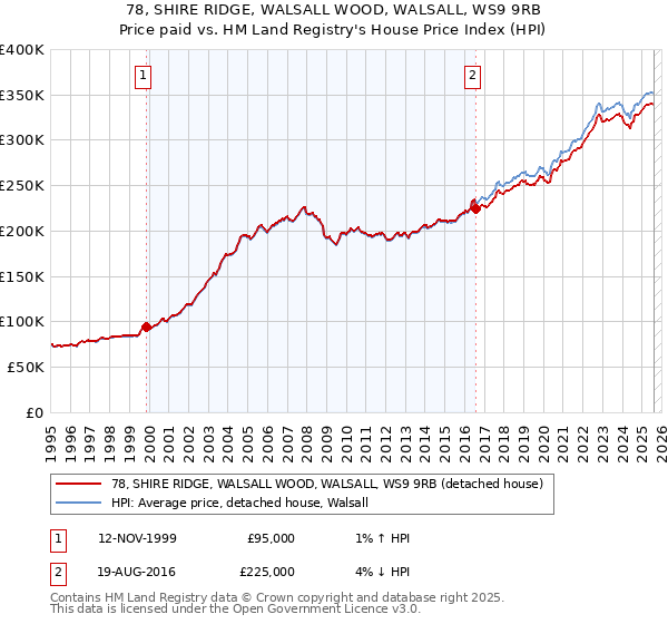 78, SHIRE RIDGE, WALSALL WOOD, WALSALL, WS9 9RB: Price paid vs HM Land Registry's House Price Index