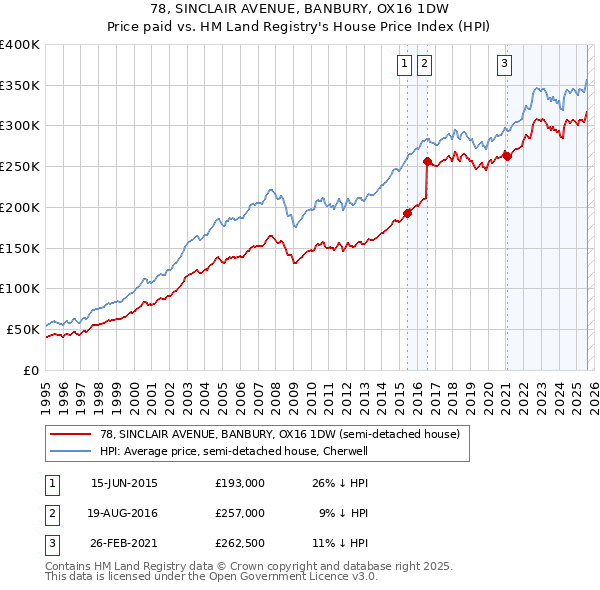 78, SINCLAIR AVENUE, BANBURY, OX16 1DW: Price paid vs HM Land Registry's House Price Index