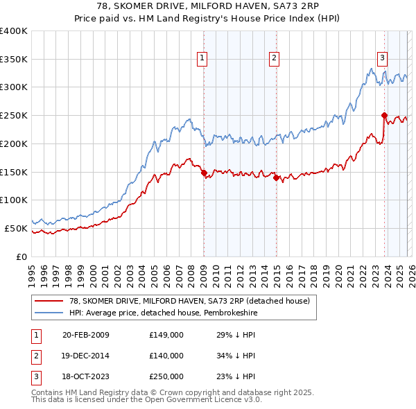 78, SKOMER DRIVE, MILFORD HAVEN, SA73 2RP: Price paid vs HM Land Registry's House Price Index