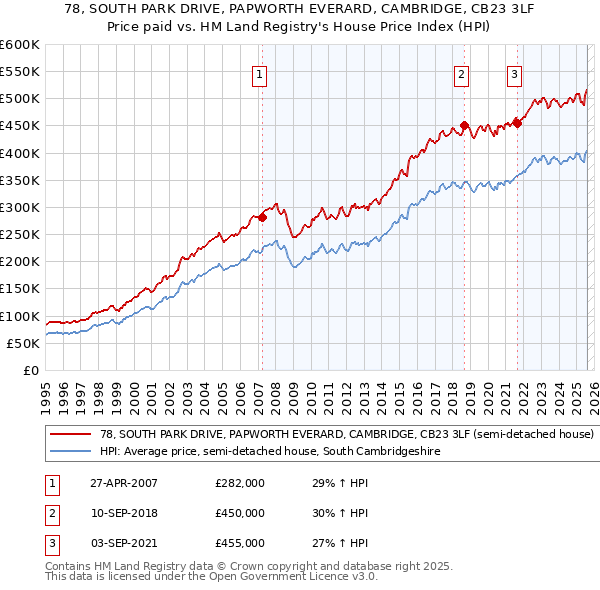 78, SOUTH PARK DRIVE, PAPWORTH EVERARD, CAMBRIDGE, CB23 3LF: Price paid vs HM Land Registry's House Price Index