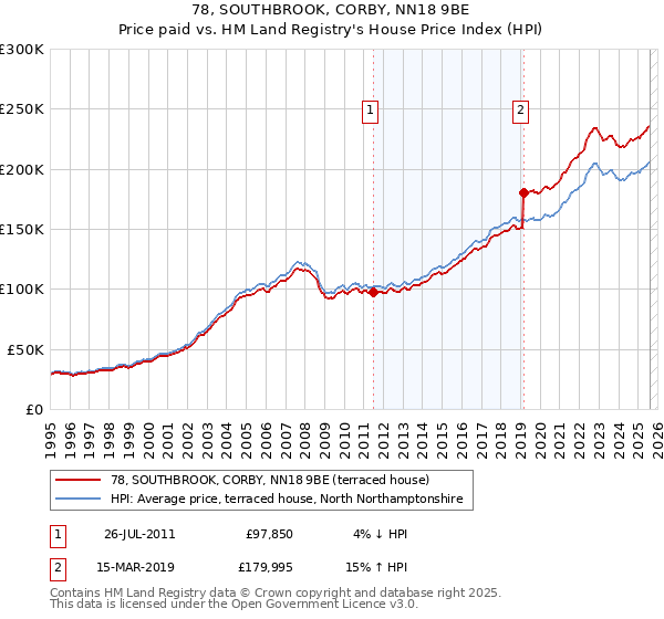 78, SOUTHBROOK, CORBY, NN18 9BE: Price paid vs HM Land Registry's House Price Index