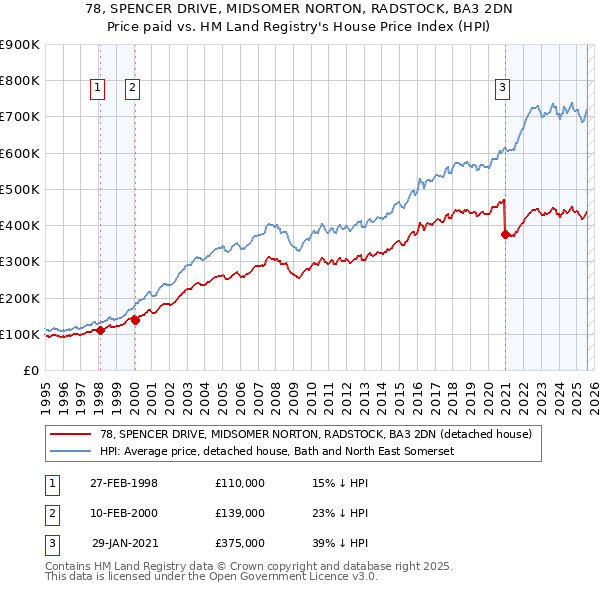 78, SPENCER DRIVE, MIDSOMER NORTON, RADSTOCK, BA3 2DN: Price paid vs HM Land Registry's House Price Index