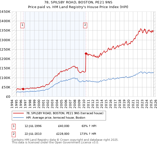 78, SPILSBY ROAD, BOSTON, PE21 9NS: Price paid vs HM Land Registry's House Price Index