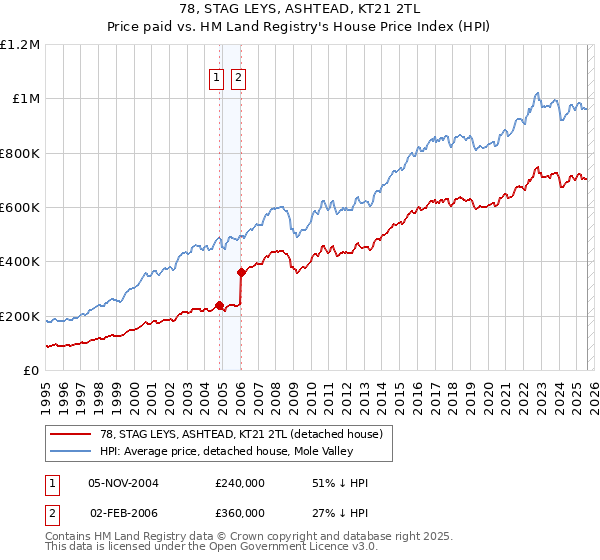 78, STAG LEYS, ASHTEAD, KT21 2TL: Price paid vs HM Land Registry's House Price Index