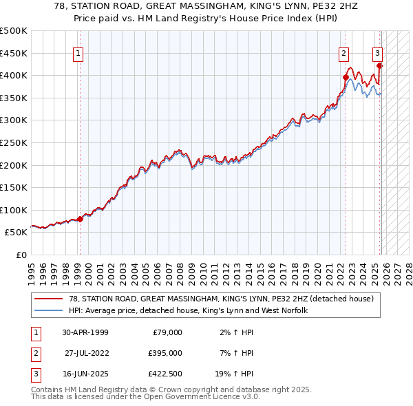 78, STATION ROAD, GREAT MASSINGHAM, KING'S LYNN, PE32 2HZ: Price paid vs HM Land Registry's House Price Index