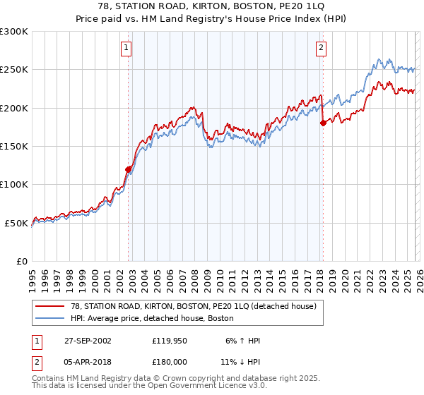 78, STATION ROAD, KIRTON, BOSTON, PE20 1LQ: Price paid vs HM Land Registry's House Price Index