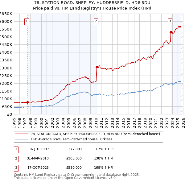 78, STATION ROAD, SHEPLEY, HUDDERSFIELD, HD8 8DU: Price paid vs HM Land Registry's House Price Index