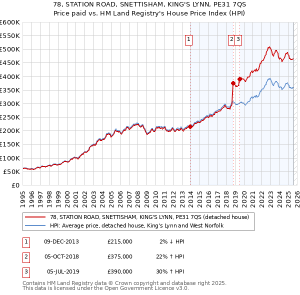 78, STATION ROAD, SNETTISHAM, KING'S LYNN, PE31 7QS: Price paid vs HM Land Registry's House Price Index