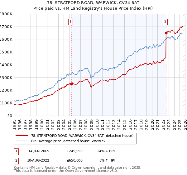 78, STRATFORD ROAD, WARWICK, CV34 6AT: Price paid vs HM Land Registry's House Price Index