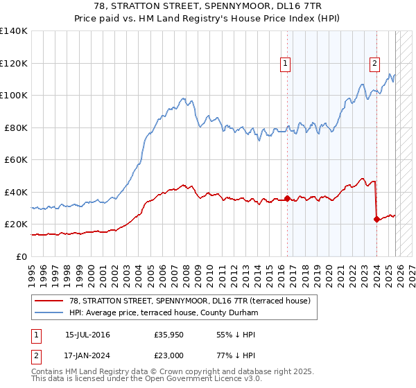78, STRATTON STREET, SPENNYMOOR, DL16 7TR: Price paid vs HM Land Registry's House Price Index