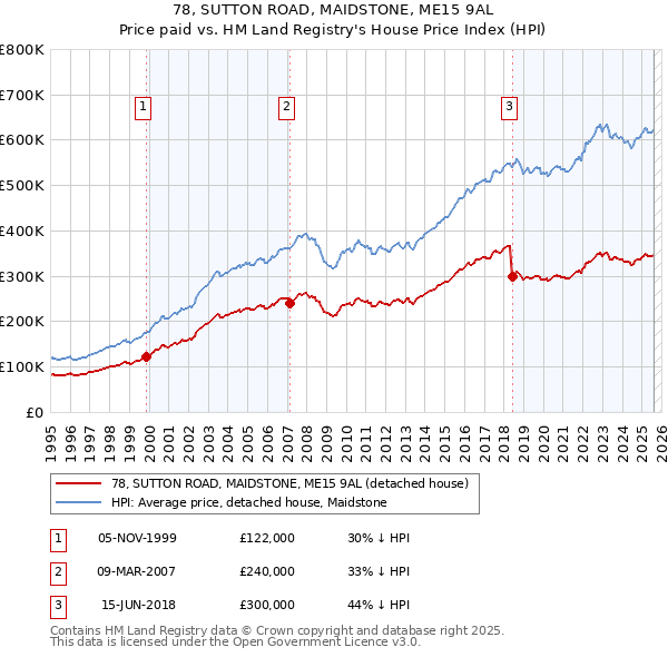 78, SUTTON ROAD, MAIDSTONE, ME15 9AL: Price paid vs HM Land Registry's House Price Index