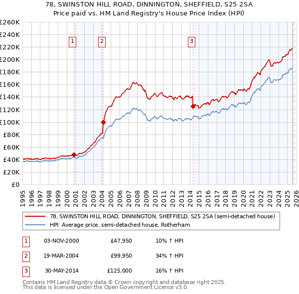 78, SWINSTON HILL ROAD, DINNINGTON, SHEFFIELD, S25 2SA: Price paid vs HM Land Registry's House Price Index