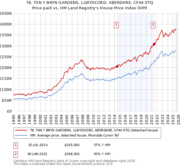 78, TAN Y BRYN GARDENS, LLWYDCOED, ABERDARE, CF44 0TQ: Price paid vs HM Land Registry's House Price Index