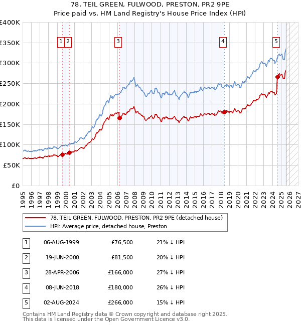 78, TEIL GREEN, FULWOOD, PRESTON, PR2 9PE: Price paid vs HM Land Registry's House Price Index