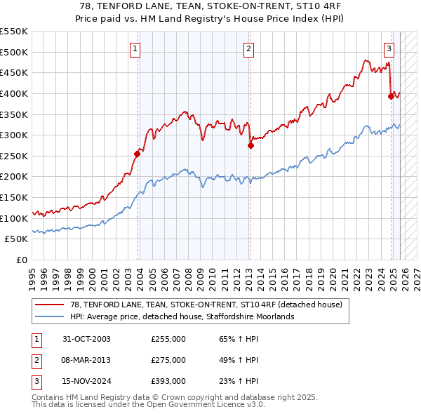 78, TENFORD LANE, TEAN, STOKE-ON-TRENT, ST10 4RF: Price paid vs HM Land Registry's House Price Index