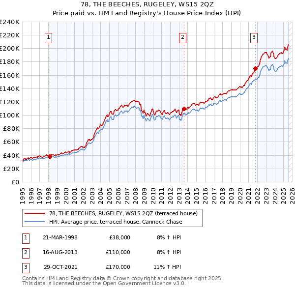 78, THE BEECHES, RUGELEY, WS15 2QZ: Price paid vs HM Land Registry's House Price Index