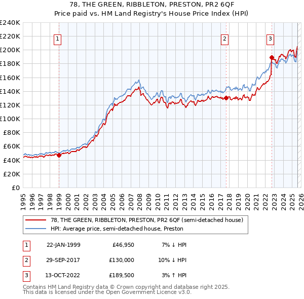 78, THE GREEN, RIBBLETON, PRESTON, PR2 6QF: Price paid vs HM Land Registry's House Price Index