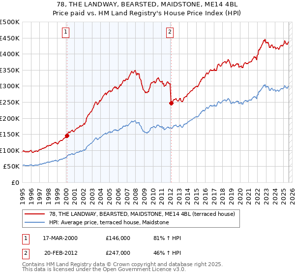78, THE LANDWAY, BEARSTED, MAIDSTONE, ME14 4BL: Price paid vs HM Land Registry's House Price Index