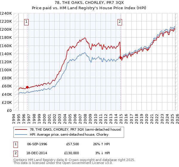 78, THE OAKS, CHORLEY, PR7 3QX: Price paid vs HM Land Registry's House Price Index