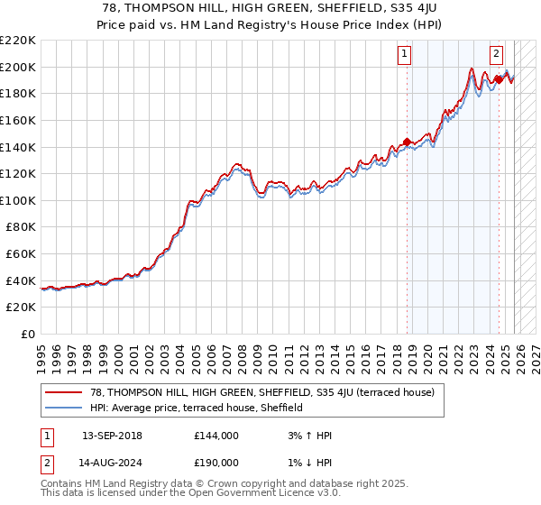 78, THOMPSON HILL, HIGH GREEN, SHEFFIELD, S35 4JU: Price paid vs HM Land Registry's House Price Index
