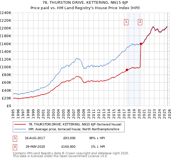 78, THURSTON DRIVE, KETTERING, NN15 6JP: Price paid vs HM Land Registry's House Price Index